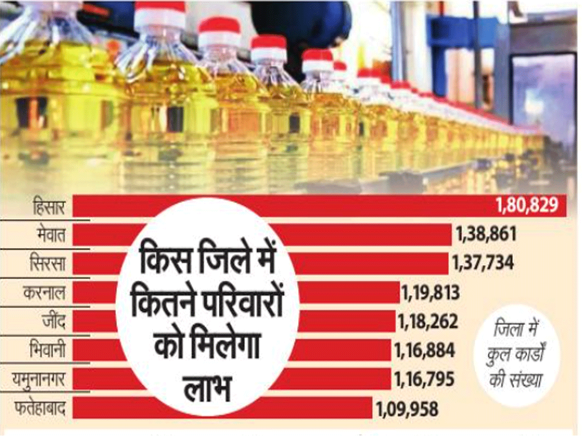 Haryana Government to Provide 20 Liters of Mustard Oil to BPL Families