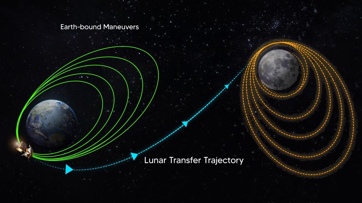 ISRO successfully conducts TransLunar Injection of Chandrayaan-3