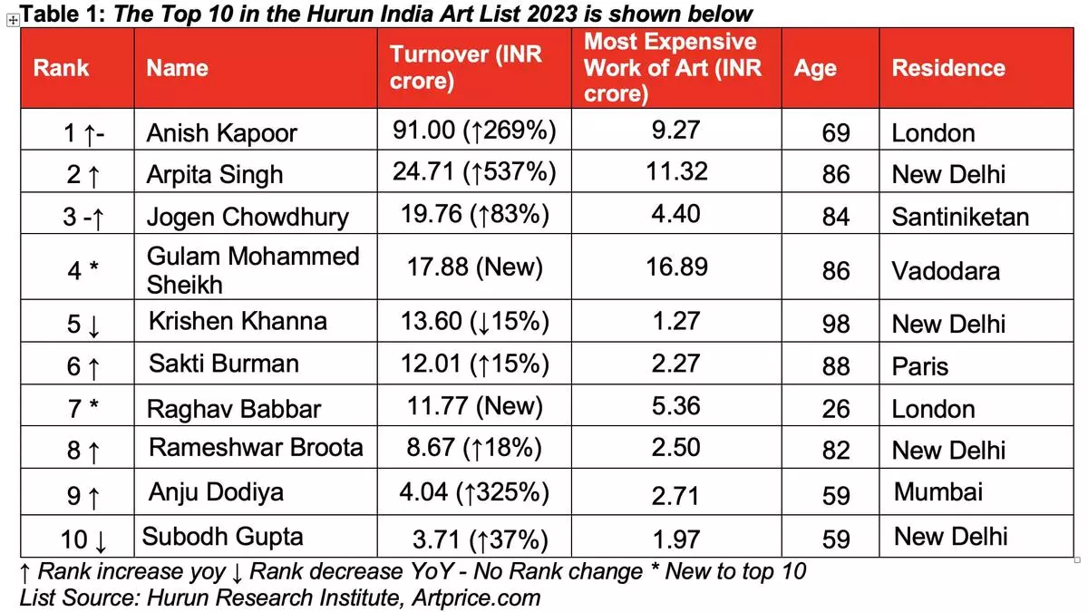 Top 50 Artists Based on Sales at Auctions: Hurun India Art List