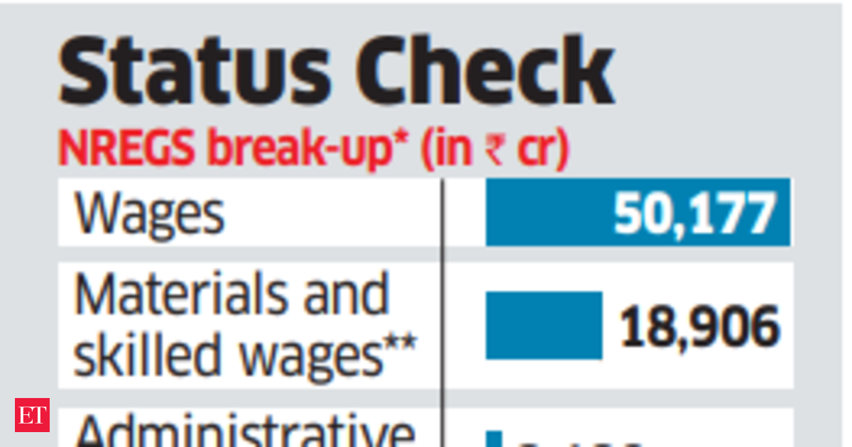 Finance Ministry Releases ₹10,000 Crore in Urgent Aid for NREGS