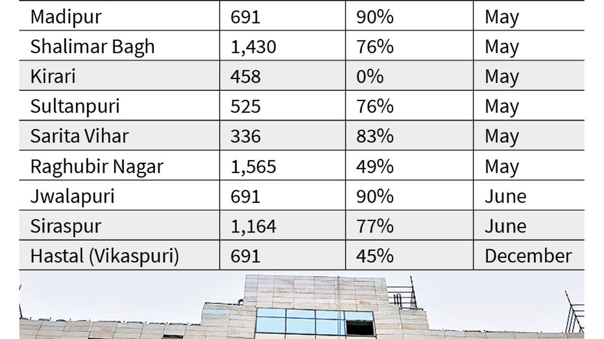 ₹2,691 crore spent so far on 12 Delhi government hospitals under construction: Delhi govt in HC