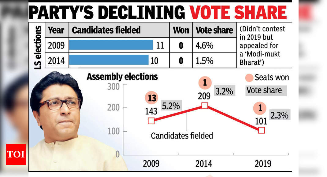 Raj Thackeray’s Support for Mahayuti in LS Election Driven by Fear of Party’s Demise